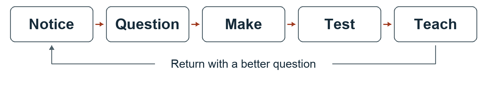 Notice, Question, Make, Test, Teach, then return with a better question. The steps form a repeating loop.
